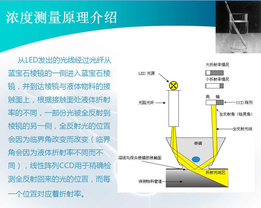 折光濃度測(cè)量原理介紹 折光濃度測(cè)量原理介紹