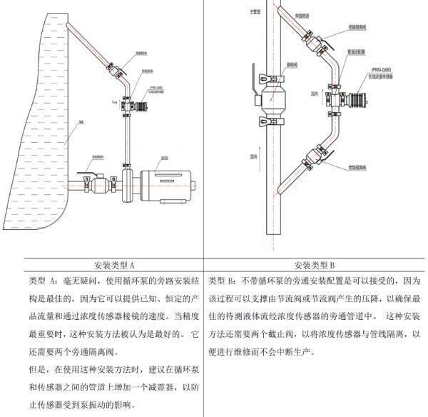 NMP在線(xiàn)濃度計(jì)安裝方式