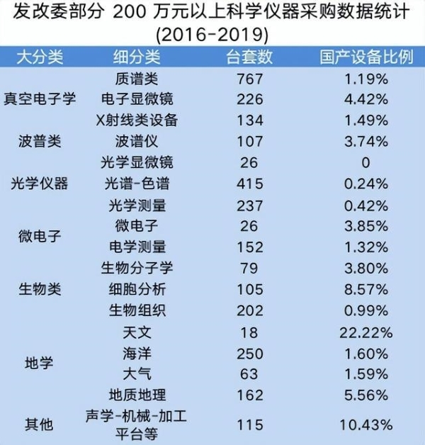 2016-2019我國高端科學儀器采購數(shù)據(jù)