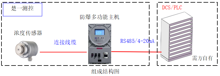 楚一測控氨水在線濃度分析儀組成結(jié)構(gòu)圖 楚一測控氨水在線濃度分析儀組成結(jié)構(gòu)圖
