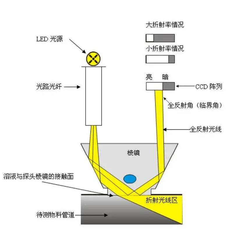 氨水在線濃度分析儀測量原理 氨水在線濃度分析儀測量原理