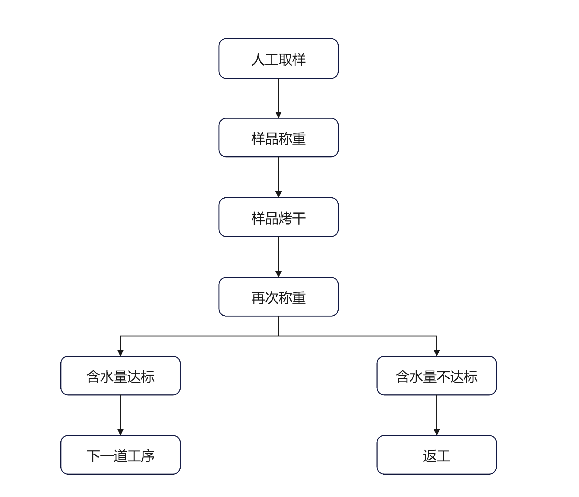 人工取樣檢測步驟 人工取樣檢測步驟